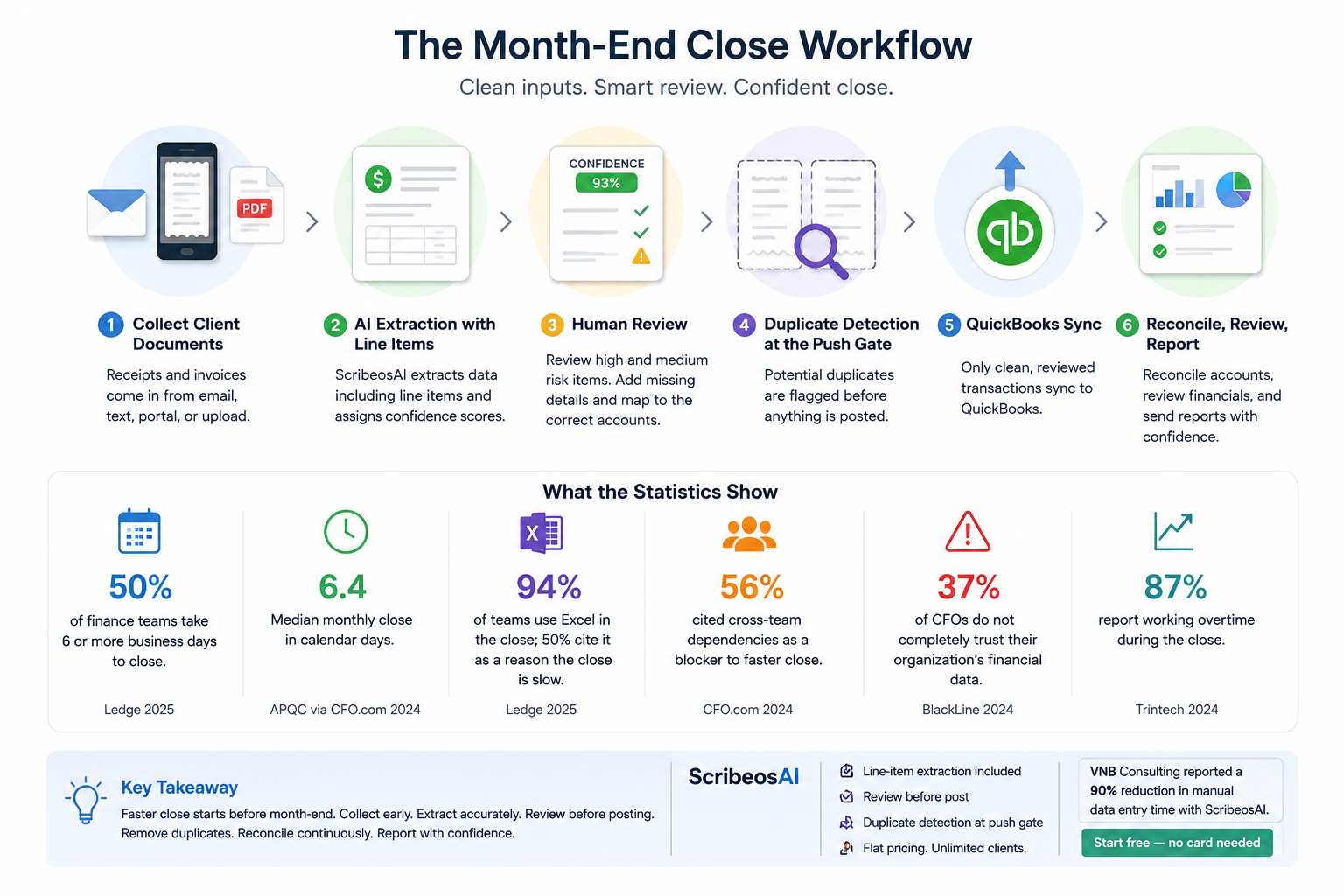 Month-End Close Workflow: 6-step process from document collection to QuickBooks sync with statistics